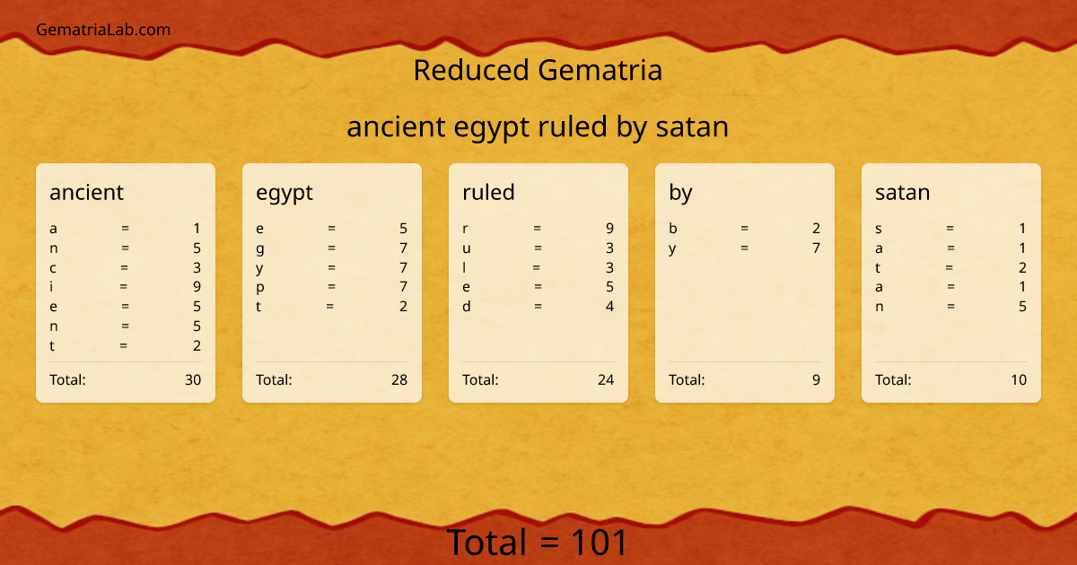 ancient egypt ruled by satan in reduced Gematria